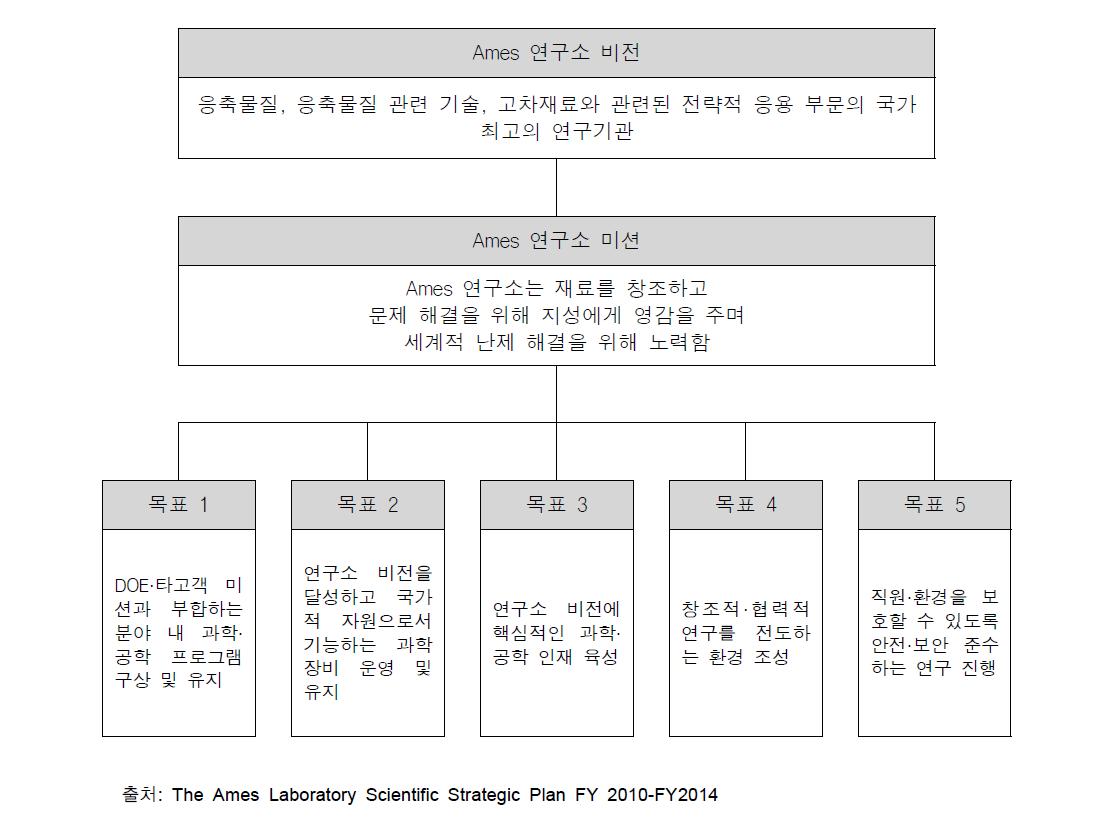 SC 국립연구소의 전략계획 예시