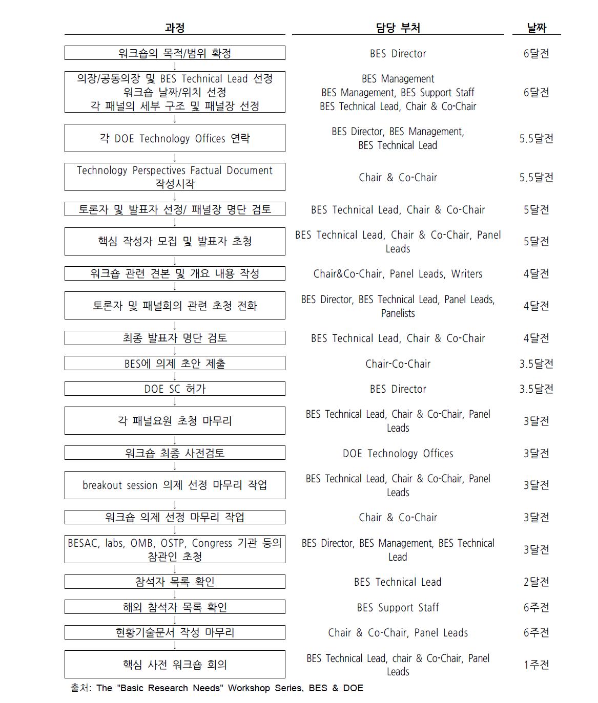 기획 워크숍 준비 절차