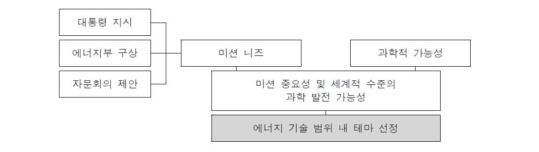 기획 워크숍 테마 선정 과정