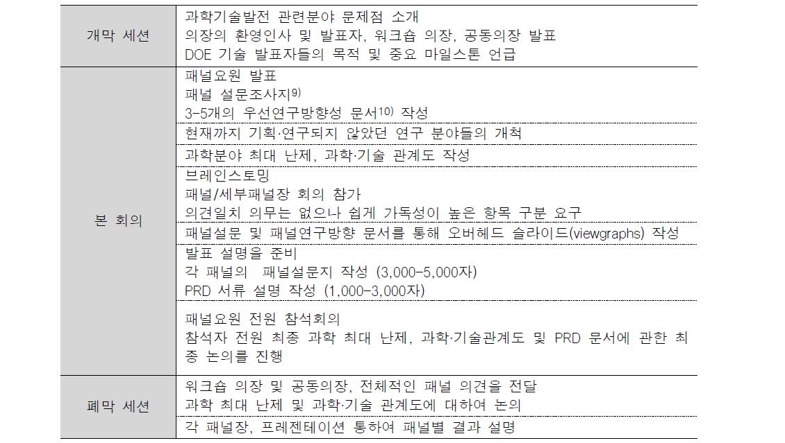 기획 워크숍 진행 절차