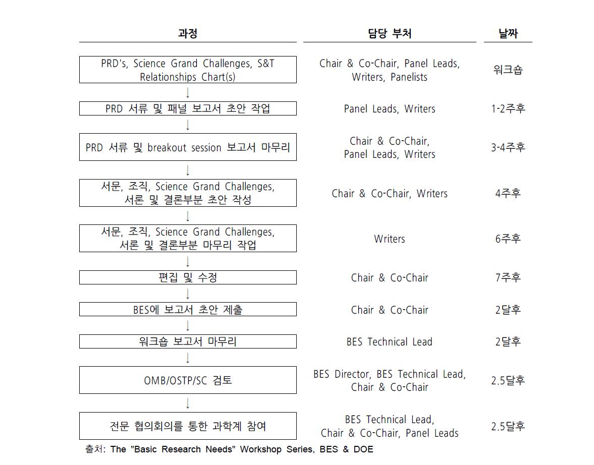 기획 워크숍 후속 작업 절차