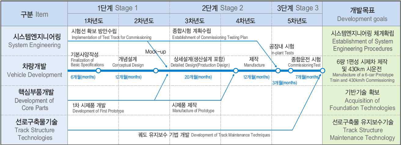 차세대고속철도기술개발사업 전체 일정표