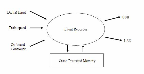 Event Recorder 구성