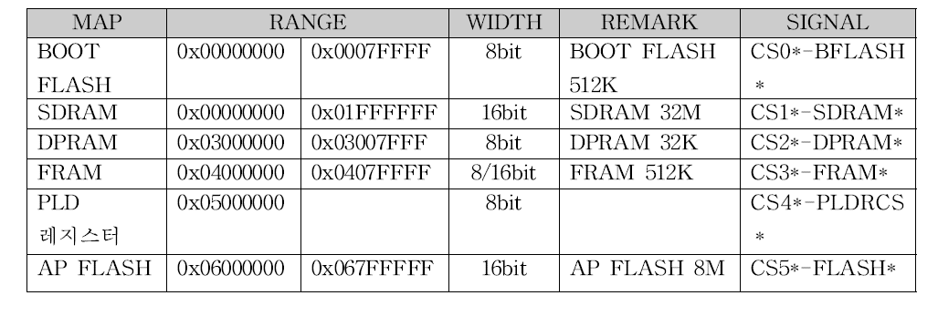 CPU MEMORY MAP (CHIP SELECT 신호)