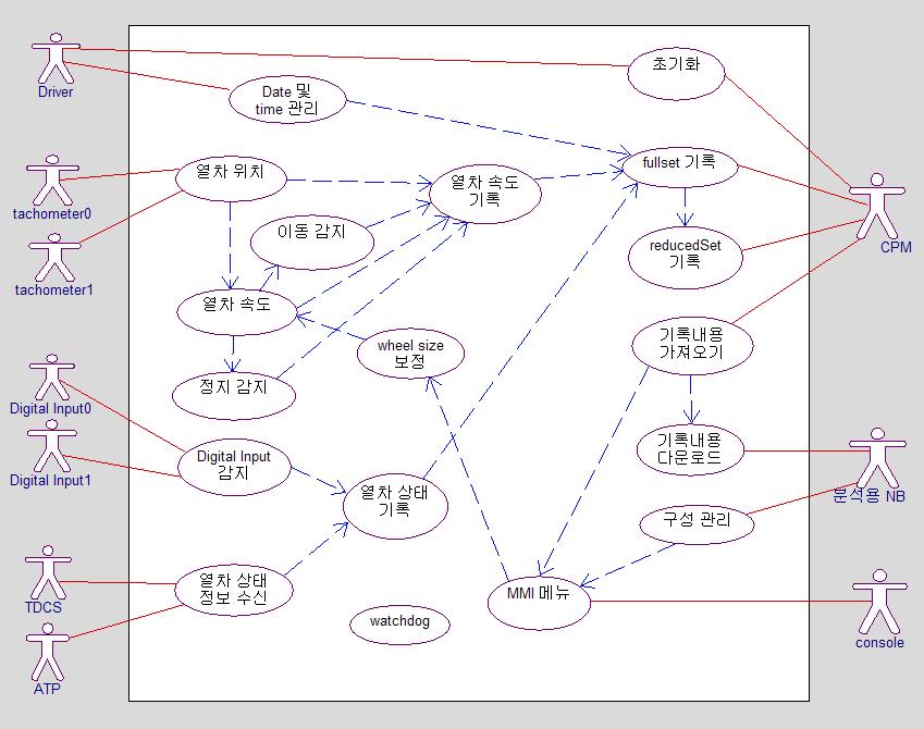 제어 프로그램 동작 구조