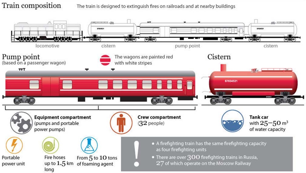 그림 57. 러시아의 철도터널 화재진압 및 구난용 특수차량 구성도