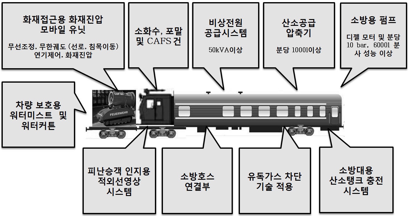 그림 100. 화재진압을 위한 소화 및 장비탑제 차량 개념도