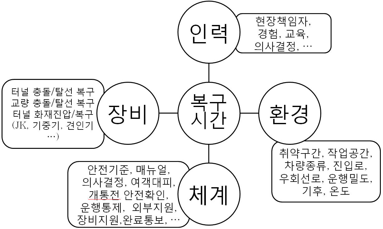 그림 5. 철도사고 복구시간에 영향을 미치는 요인들