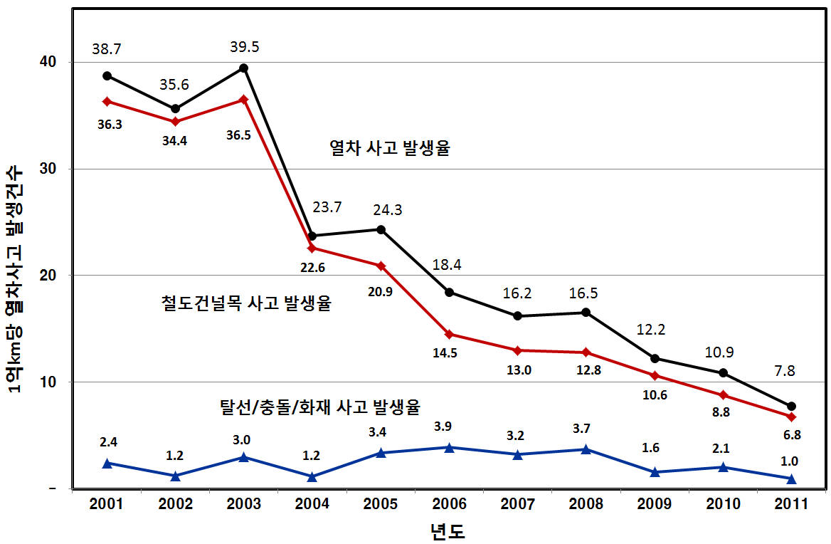 그림 7. 국내의 철도운행중 발생한 열차사고율 변화