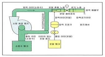 그림 50. 포크트(Vogt) CAFS 작동 원리