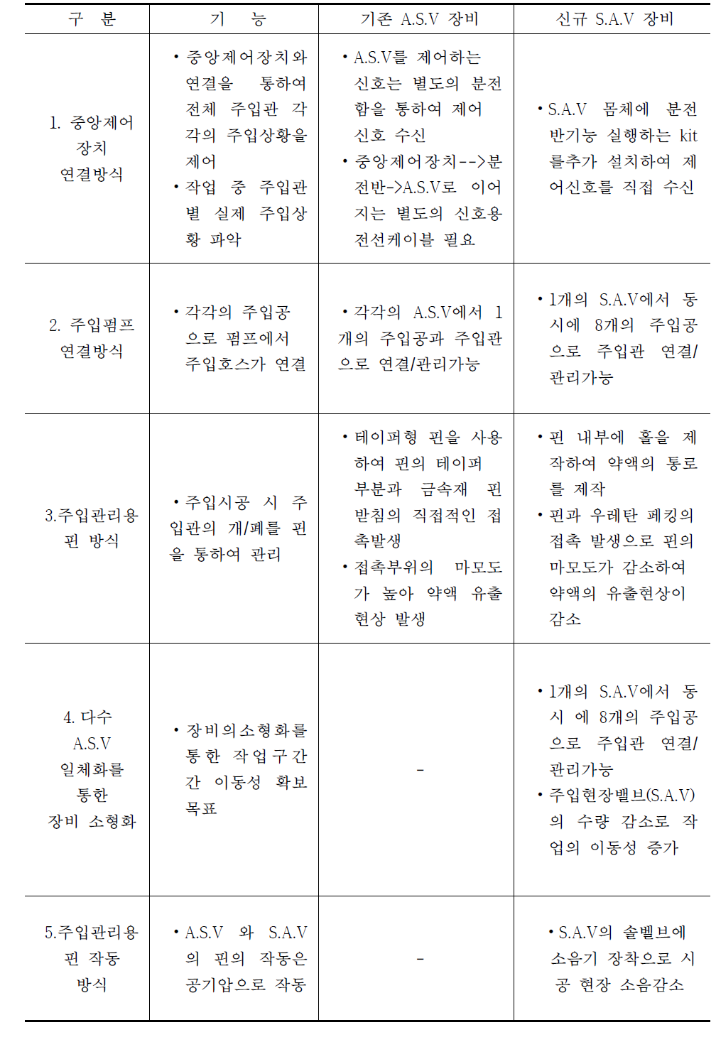 표 3.1.20 기존 A.S.V 장비와 S.A.V 장비의 기능 및 성능비교