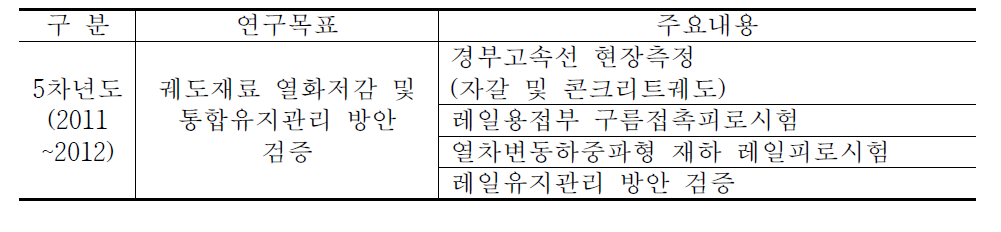 표 3.2.1 차별 연구목표 및 내용