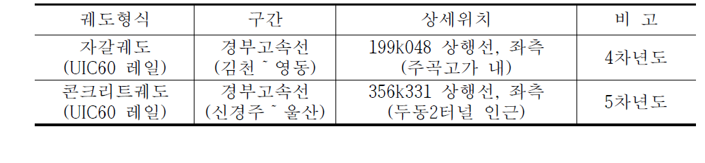 표 3.2.2 현장측정개소 - 궤도동적응답 측정 및 레일두부 표면요철 측정