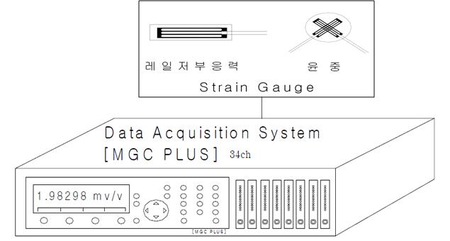 그림 3.2.4 현장측정시스템 구성