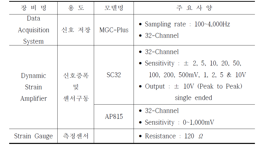 표 3.2.3 주요 측정장비 사양