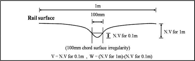 그림 3.2.10 레일표면요철 측정결과 계산방법