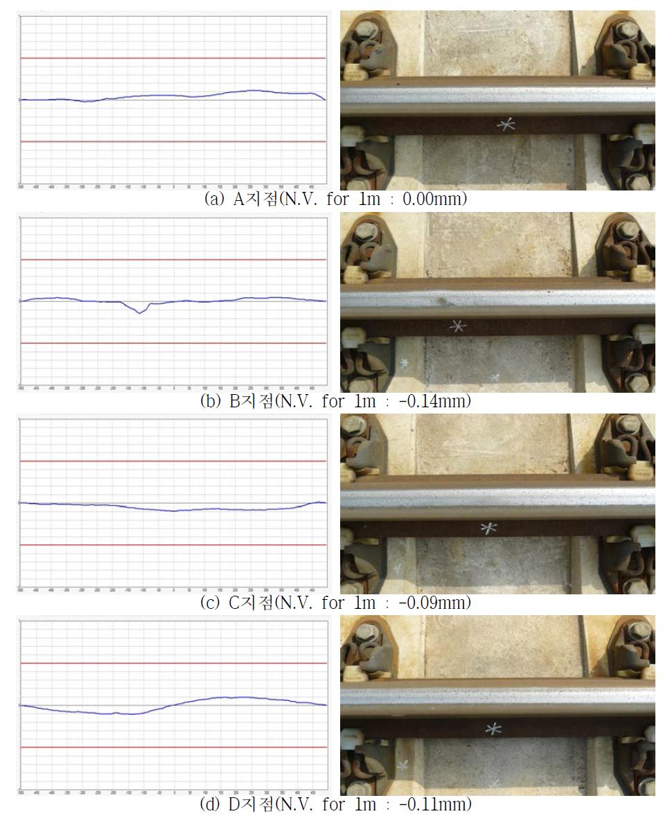 그림 3.2.11 콘크리트궤도 레일표면요철 측정결과