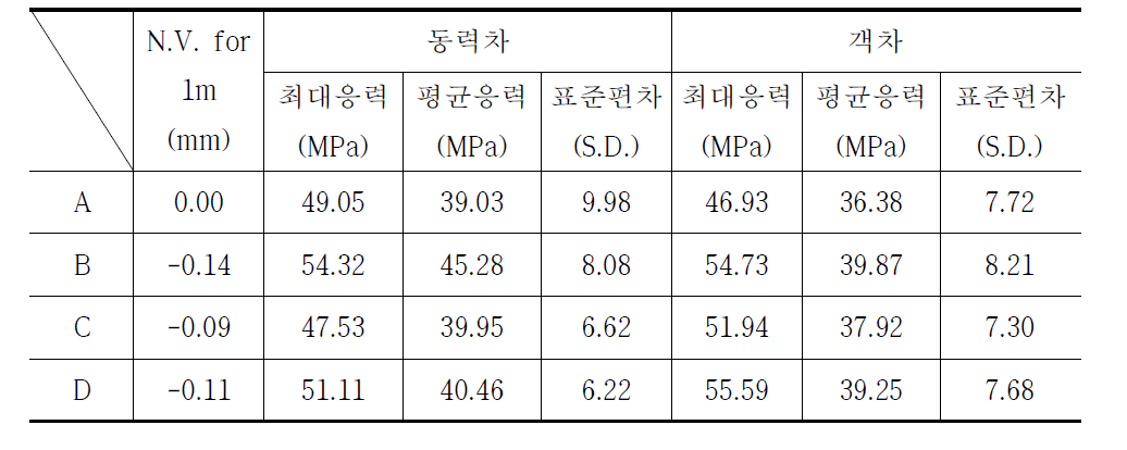 표 3.2.5 레일표면요철량에 따른 레일휨응력 비교분석