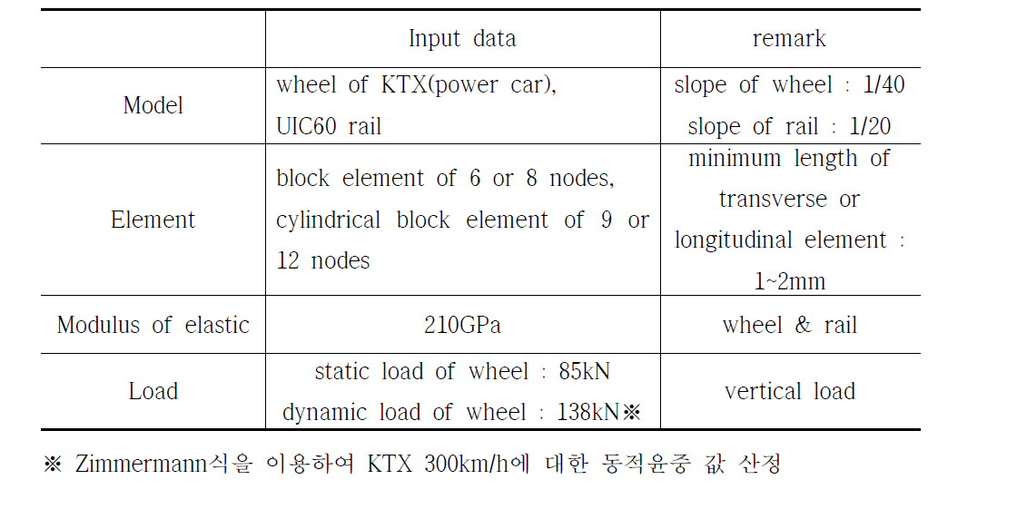 표 3.2.6 접촉압력 산정을 위한 수치해석조건