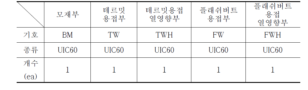 표 3.2.9 마이크로 비커스 경도시험용 시험편 현황