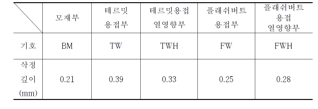 표 3.2.10 레일용접방법별 적정 삭정깊이(UIC60 rail, 반복횟수 1.2×105회)