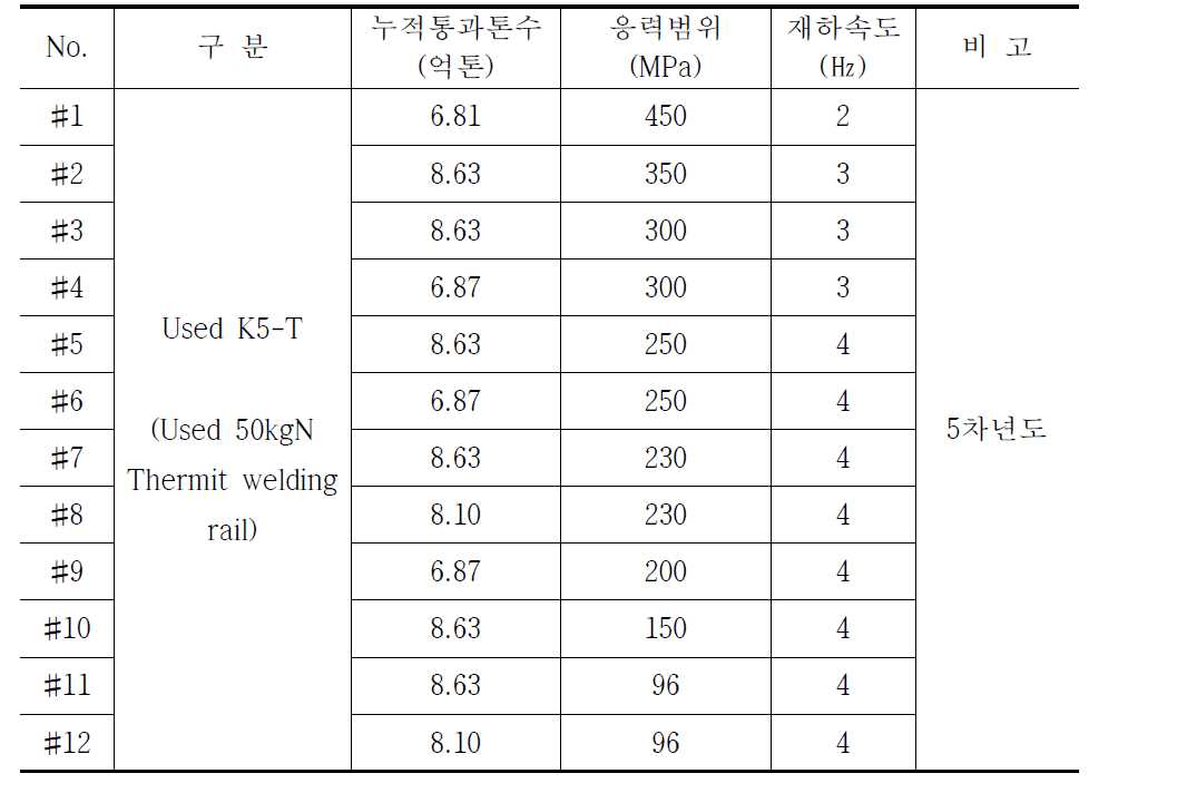 표 3.2.13 실물 레일 피로시험용 시험편 구분 - Used 50kgN TW