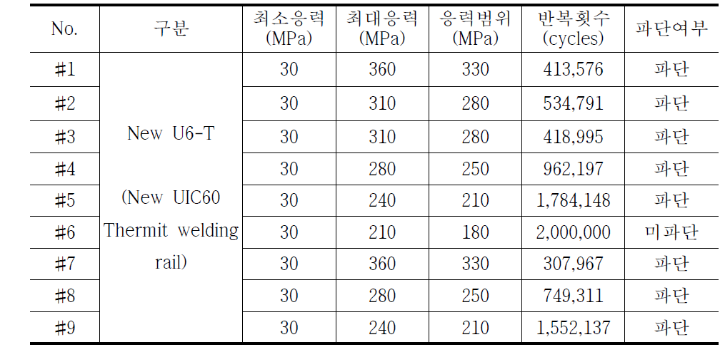 표 3.2.14 실물 레일 피로시험결과 - New UIC60 TW