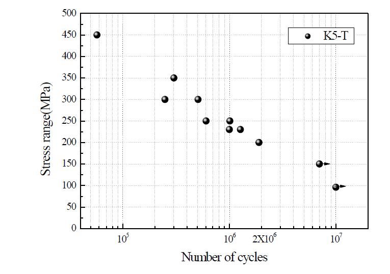 그림 2.2.42 장기 사용레일(50kgN TW-보정전) 피로시험결과