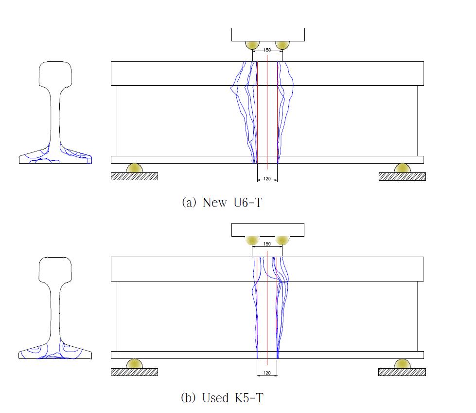 그림 3.2.43 실물 레일 피로시험결과 파단유형