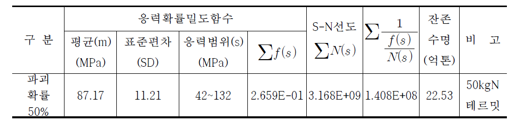 표 3.2.16 50kgN 테르밋 사용레일 S-N선도식 보정을 위한 잔존수명 평가