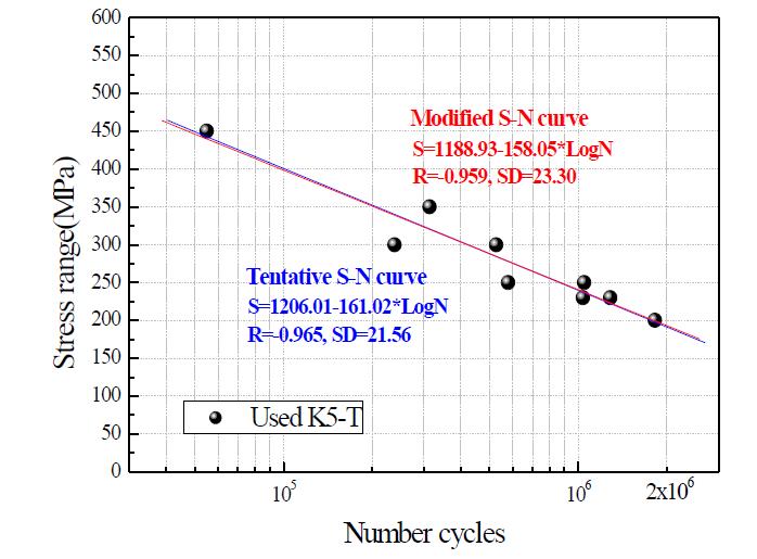 그림 3.2.47 50kgN TW 사용레일 S-N선도 보정(파괴확률 50%)