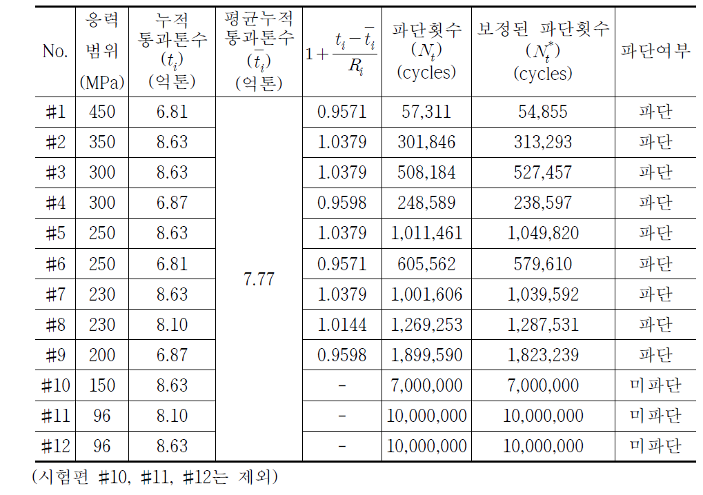 표 3.2.17 50kgN 테르밋 사용레일 피로시험결과 보정