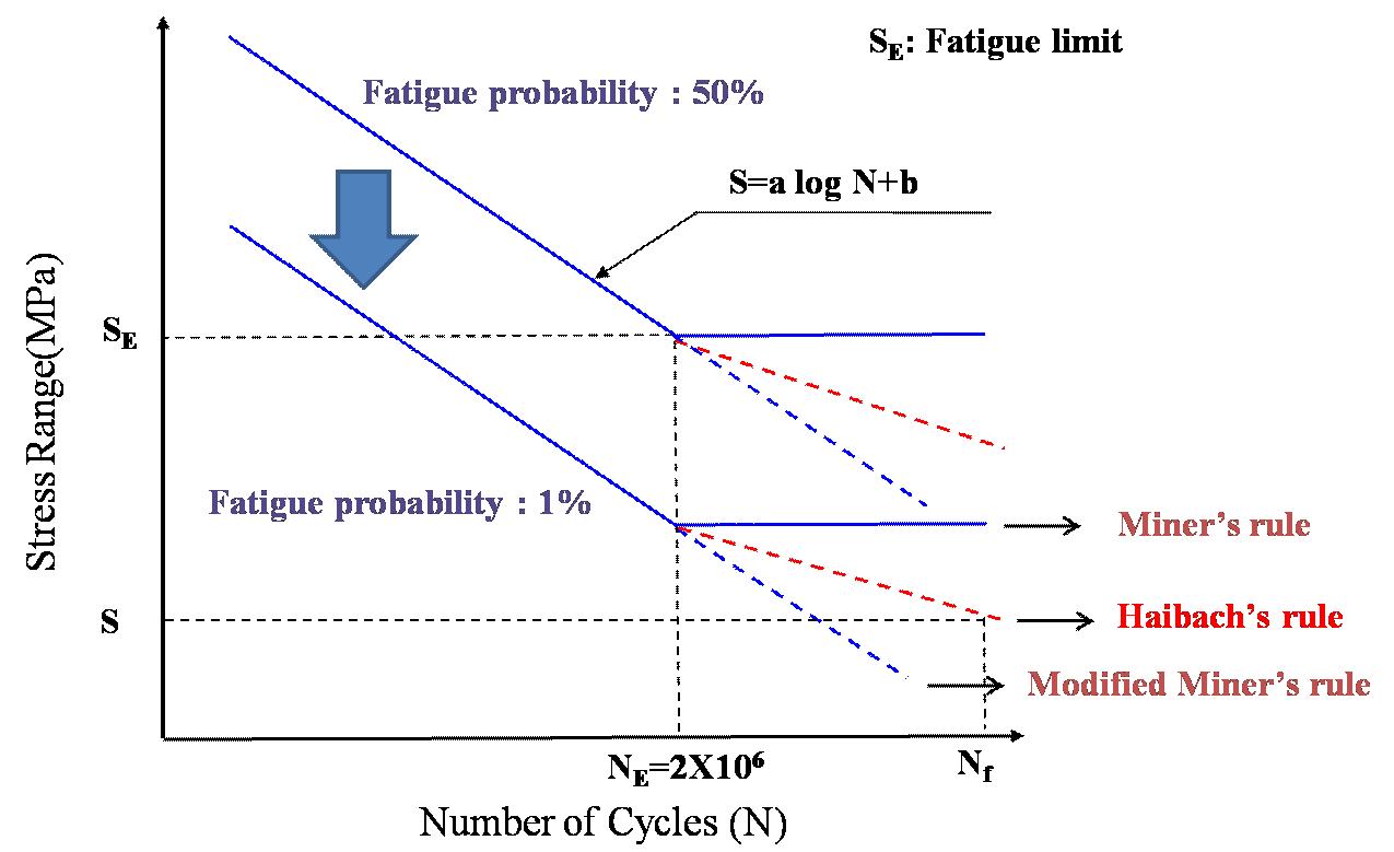 그림 3.2.50 S-N선도를 이용한 피로해석 방법