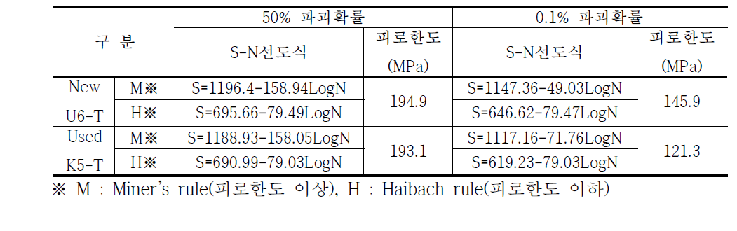 표 3.2.19 파괴확률에 따른 S-N선도