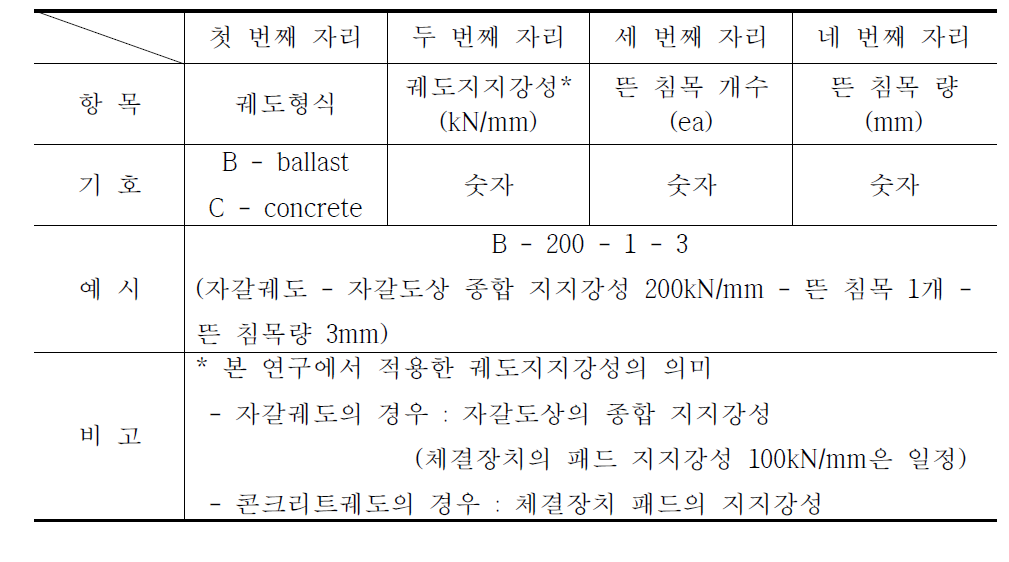 표 3.2.21 매개변수 기호 구분