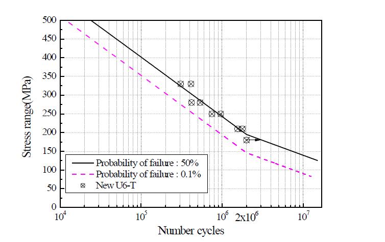 그림 3.2.56 신품 UIC60 테르밋용접레일의 파괴확률에 따른 S-N선도