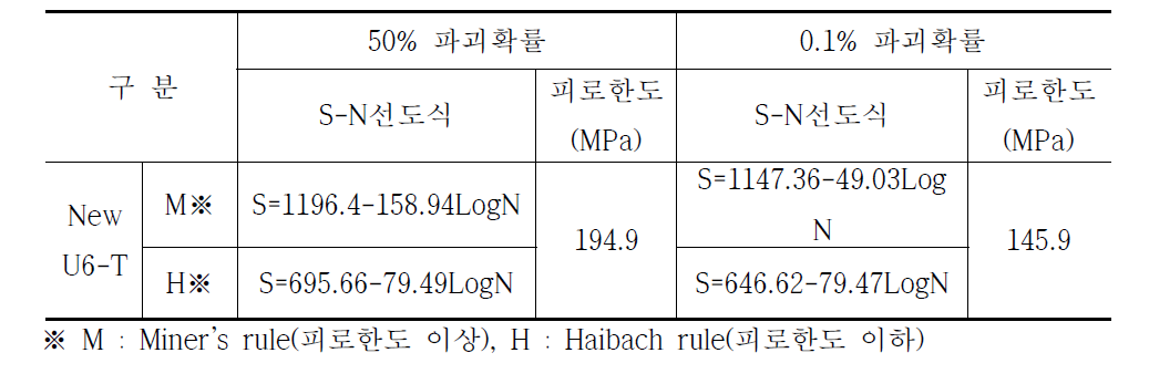 표 3.2.23 신품 UIC60 테르밋용접레일의 파괴확률에 S-N선도식