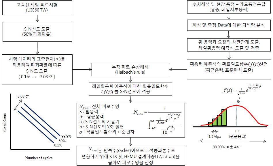 그림 3.2.57 고속선 레일 피로수명 산정 절차