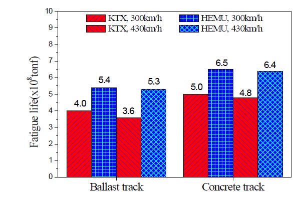 그림 3.2.58 열차속도 및 궤도구조에 따른 레일 피로수명 예측결과