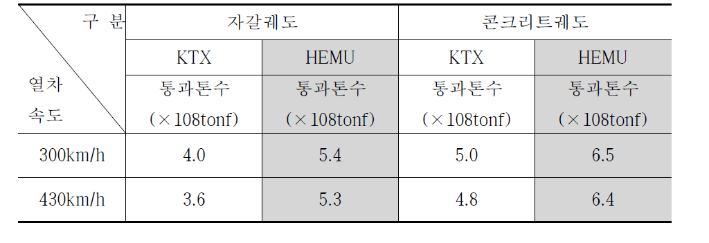 표 3.2.24 열차속도 및 궤도구조에 따른 레일 피로수명 예측결과