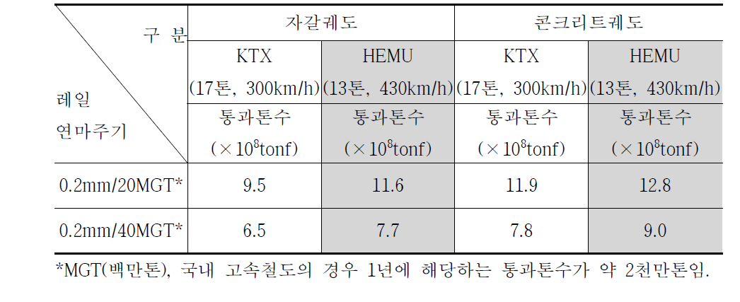 표 3.2.25 레일연마주기에 따른 레일 피로수명 예측결과