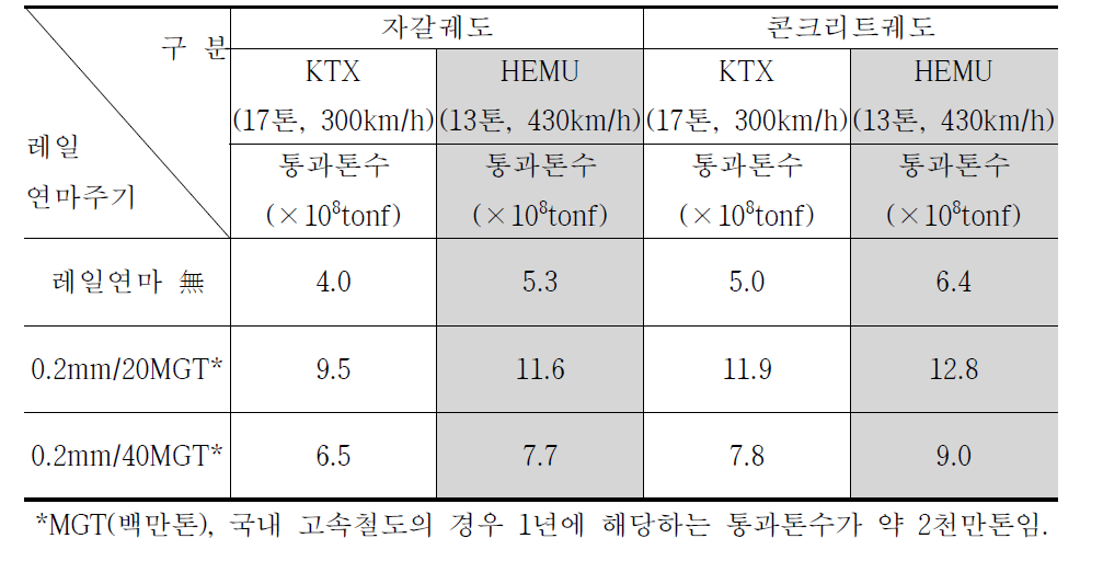 표 3.2.26 고속선 UIC60 레일의 적정 유지보수 및 교체주기 산정