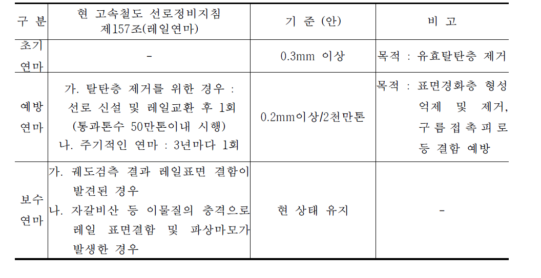 표 3.2.27 현 고속철도 선로정비지침 및 레일연마기준(안)