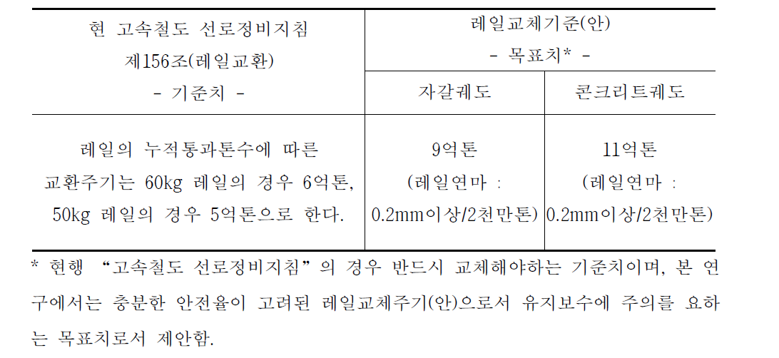 표 3.2.28 현 고속철도 선로정비지침 및 레일교체기준(안)