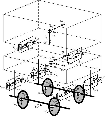 그림 3.3.6 KTX 대차 베이스 객차모델