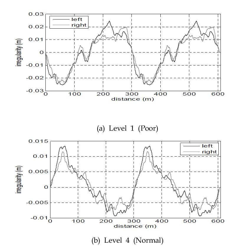 그림 3.3.8 고려된 좌우 레일면의 불규칙성