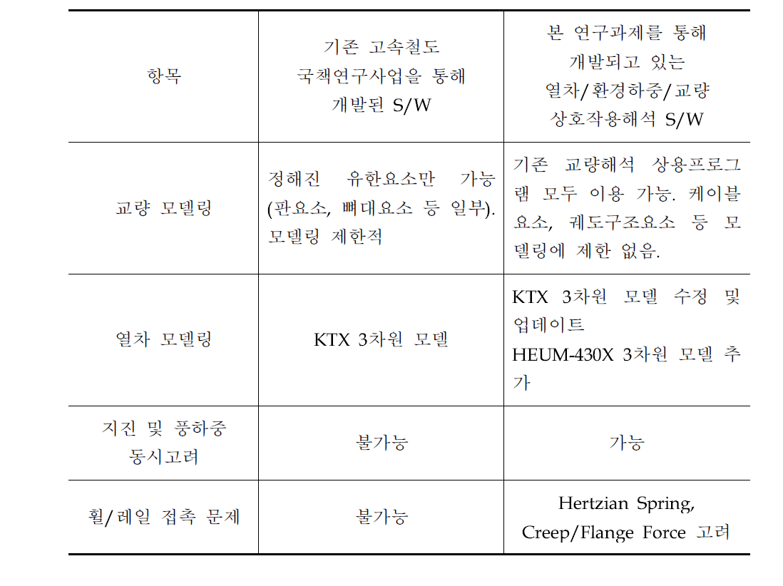 표 3.3.1 기존 개발 프로그램과의 차이