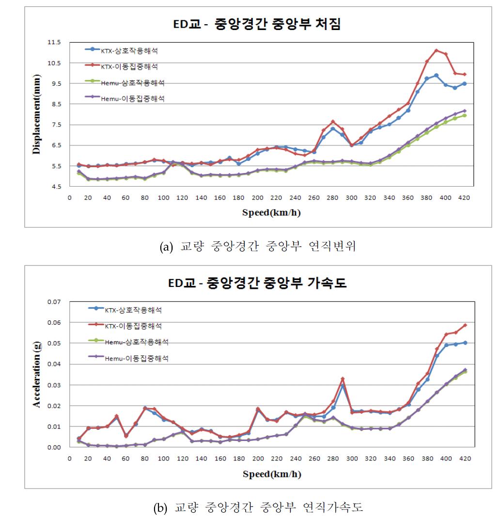 그림 3.3.20 KTX, HEMU-430X 정지고가 주행 시 교량 속도별 최대 동적응답