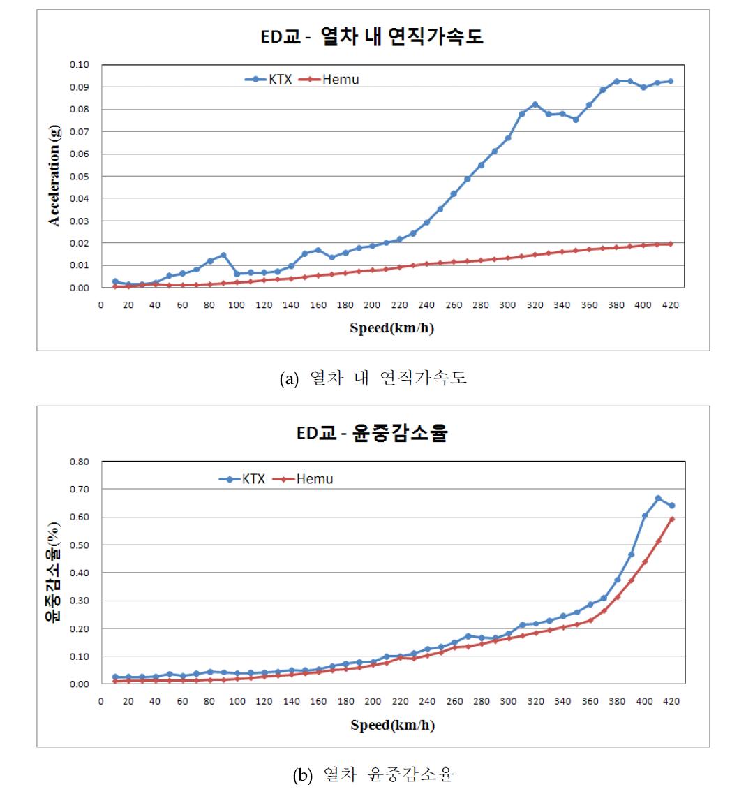 그림 3.3.21 KTX, HEMU-430X 정지고가 주행 시 열차 속도별 최대 동적응답