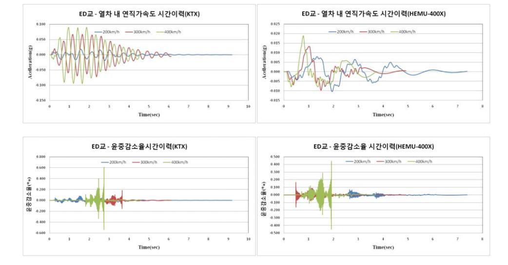 그림 3.3.22 KTX, HEMU-430X 정지고가 주행 시 열차응답의 시간이력곡선